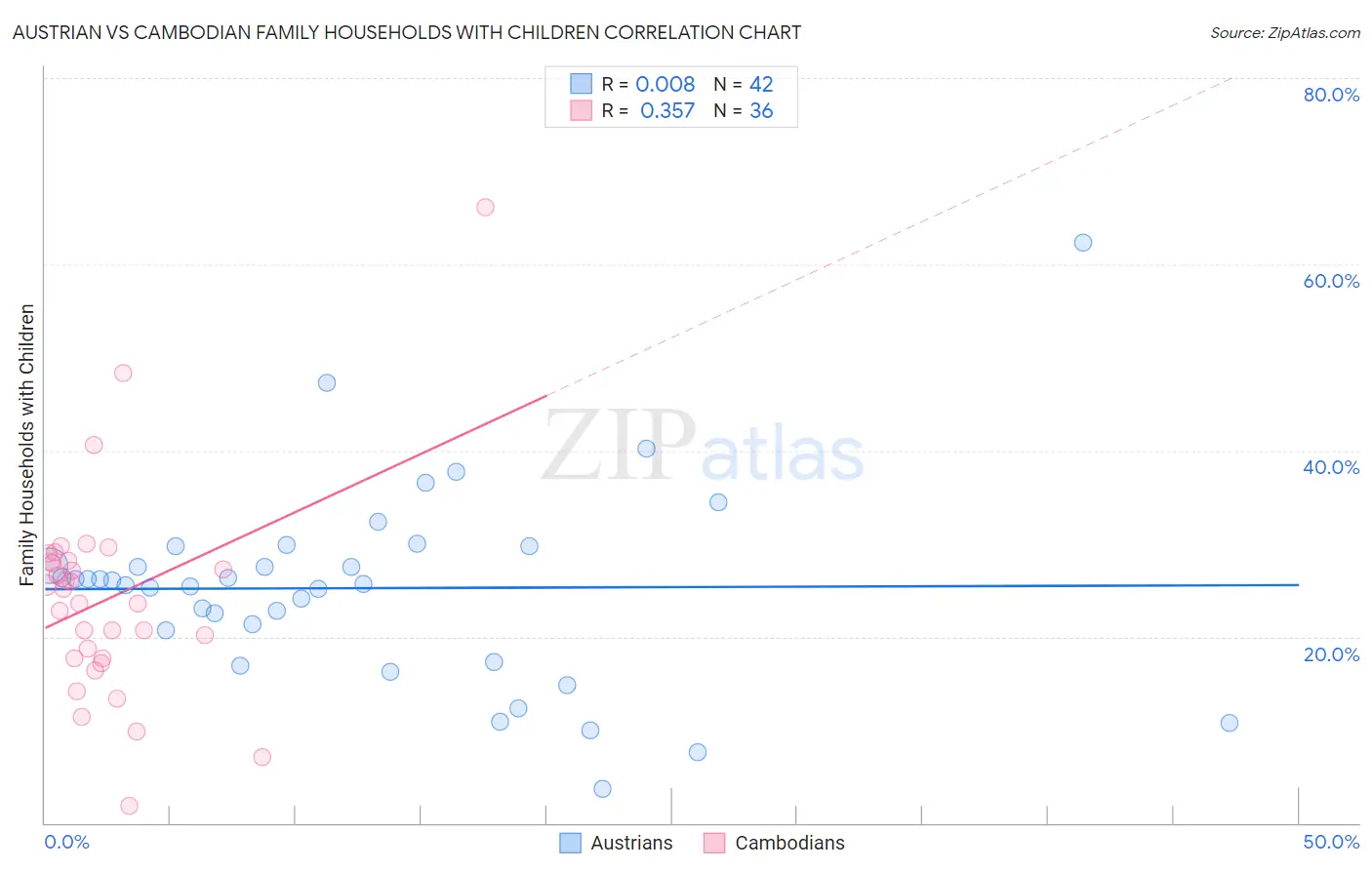 Austrian vs Cambodian Family Households with Children