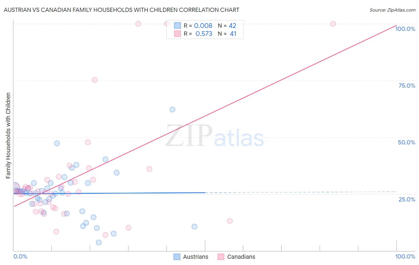 Austrian vs Canadian Family Households with Children