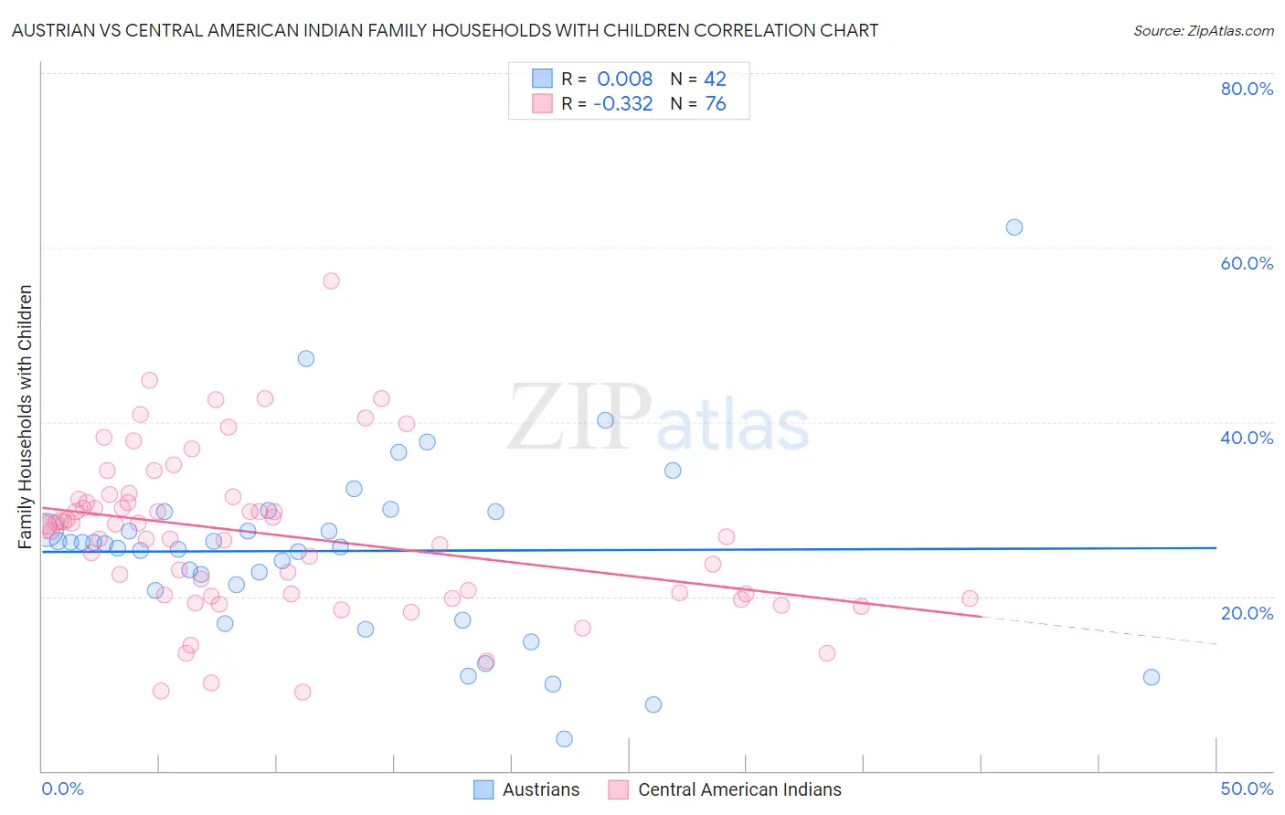 Austrian vs Central American Indian Family Households with Children