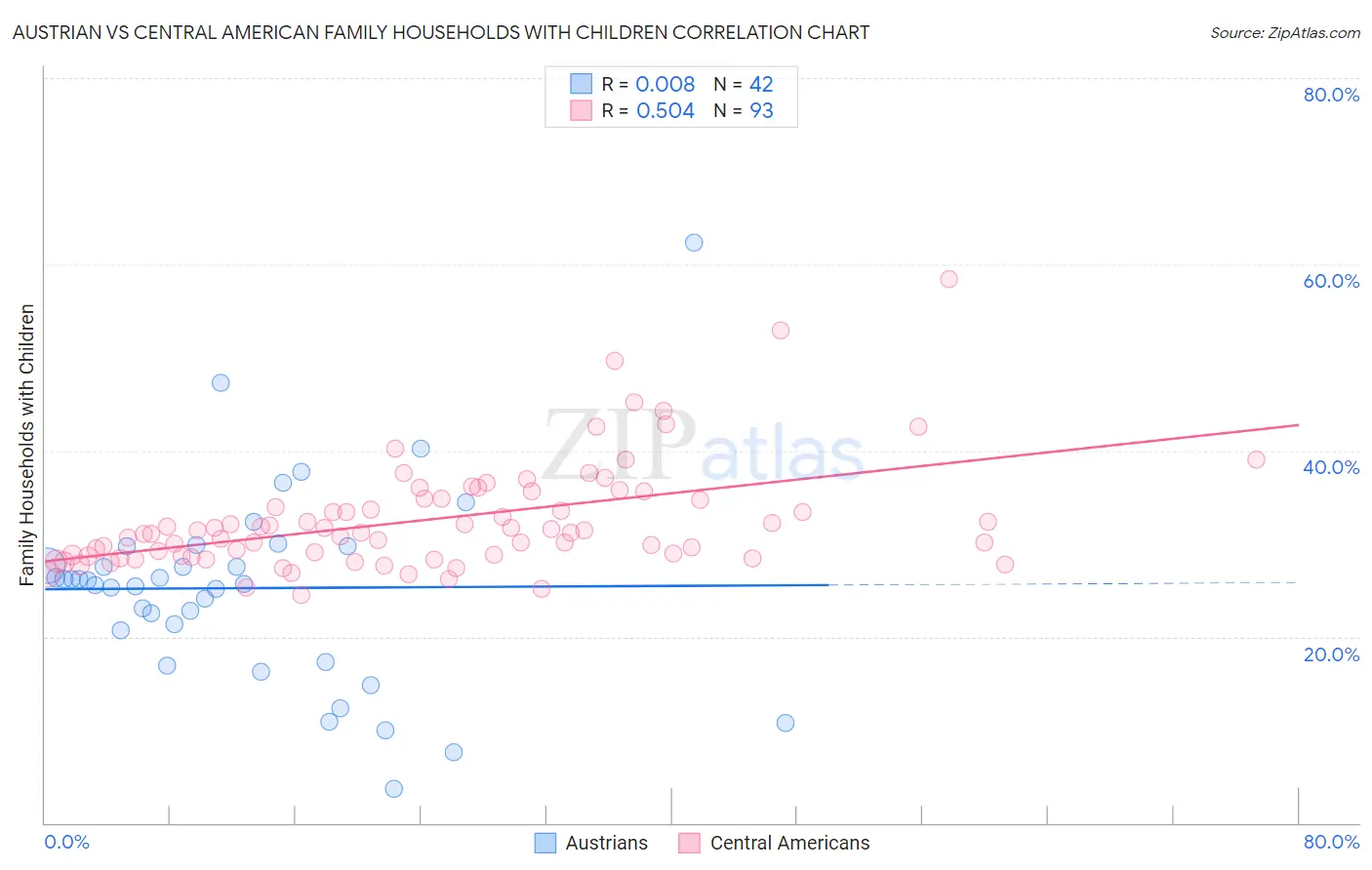 Austrian vs Central American Family Households with Children