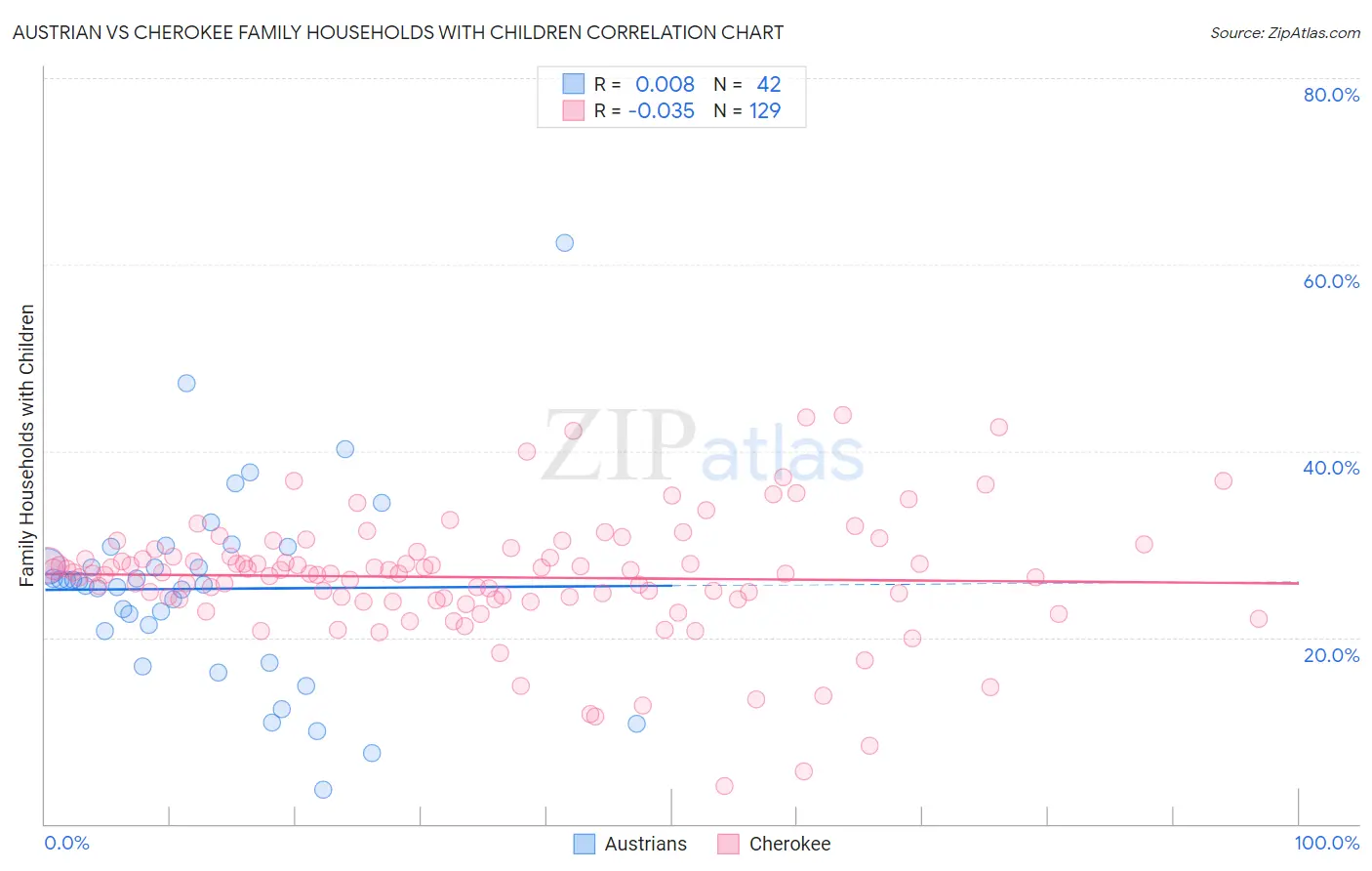 Austrian vs Cherokee Family Households with Children