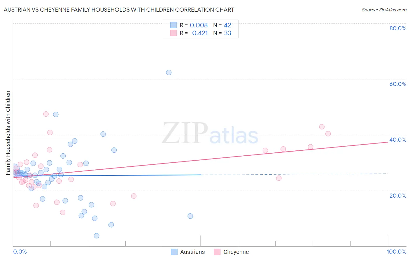 Austrian vs Cheyenne Family Households with Children