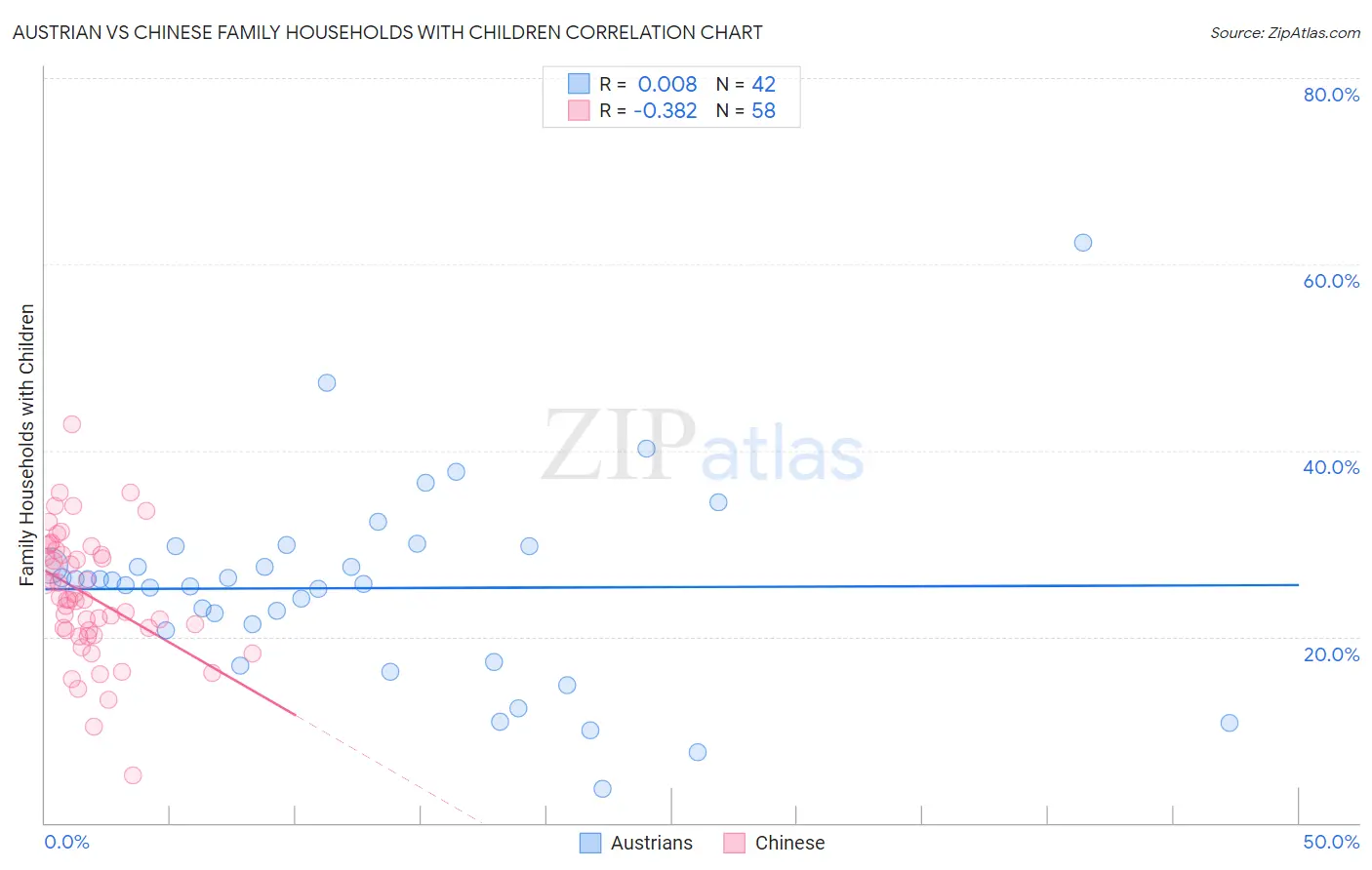 Austrian vs Chinese Family Households with Children