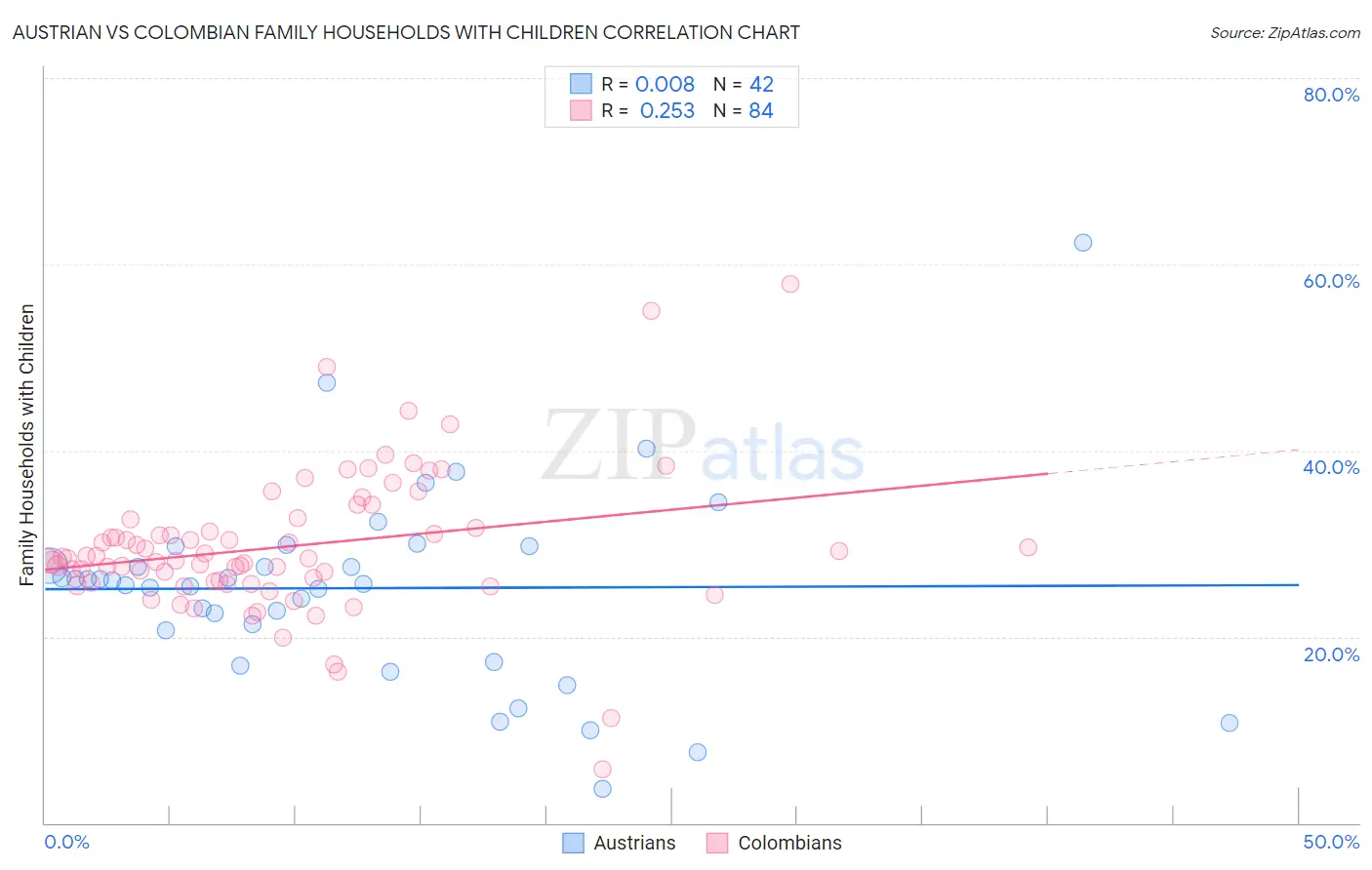 Austrian vs Colombian Family Households with Children