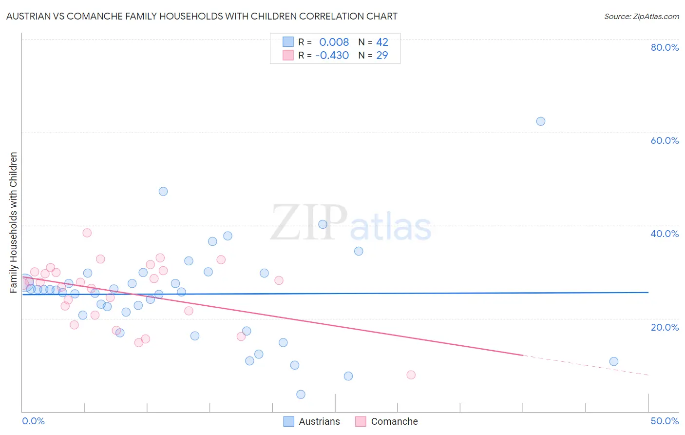 Austrian vs Comanche Family Households with Children