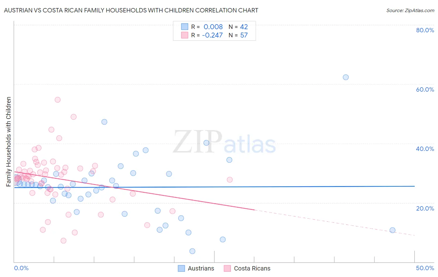 Austrian vs Costa Rican Family Households with Children