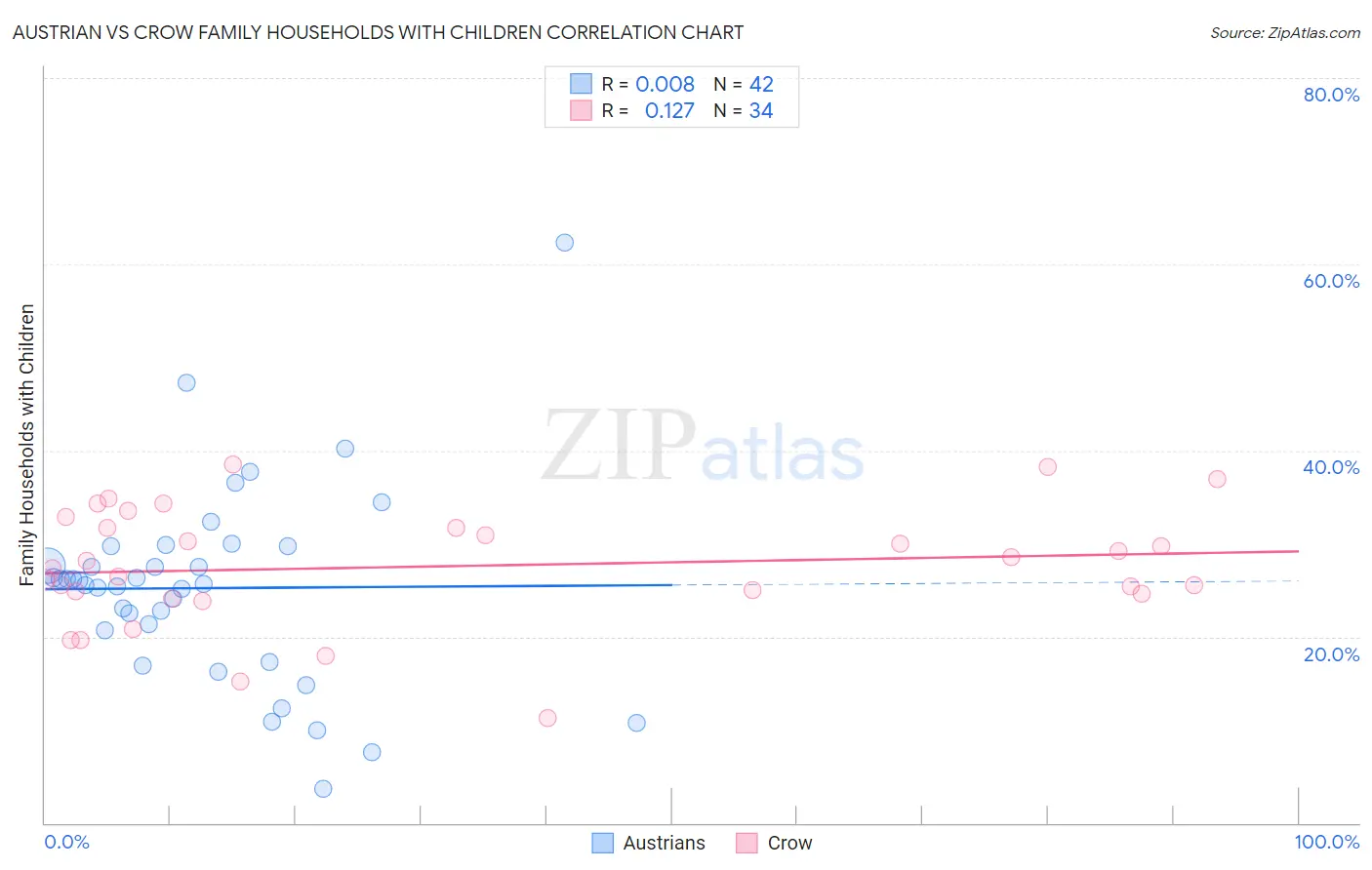 Austrian vs Crow Family Households with Children
