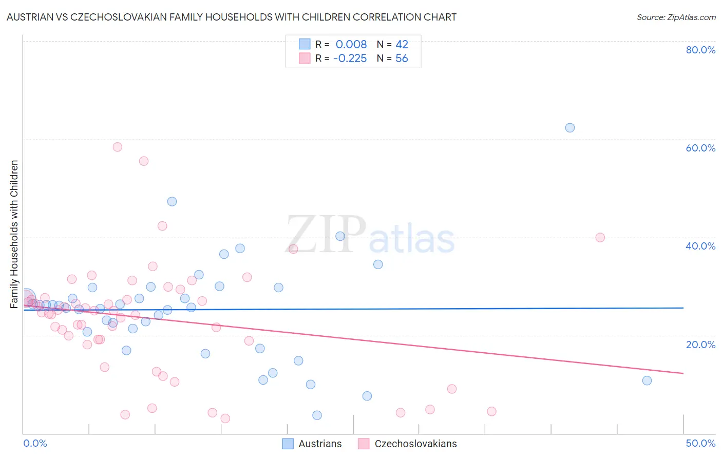 Austrian vs Czechoslovakian Family Households with Children