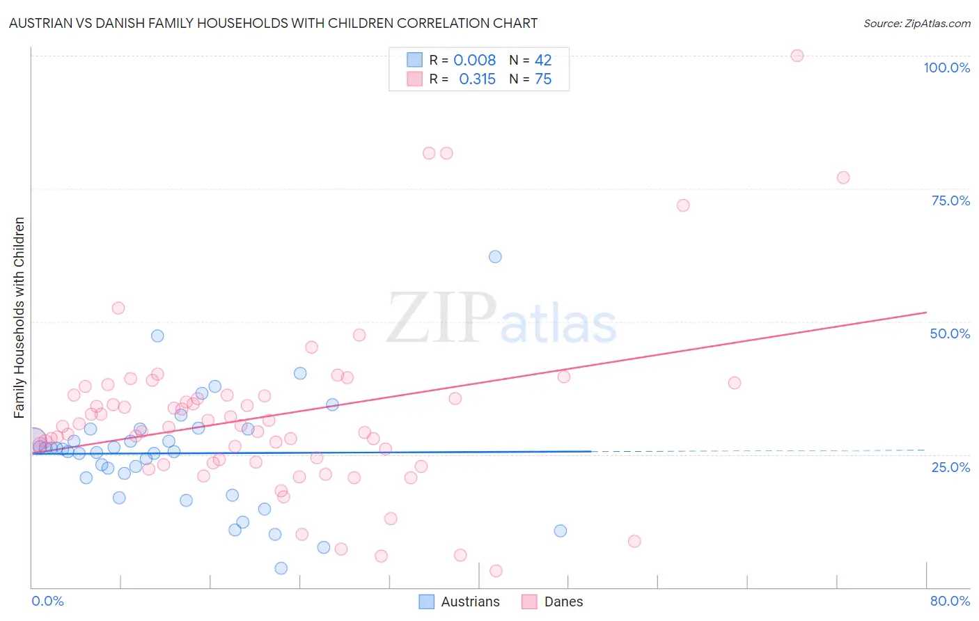 Austrian vs Danish Family Households with Children