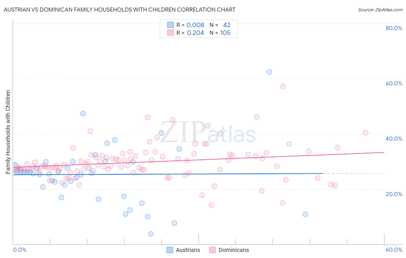 Austrian vs Dominican Family Households with Children