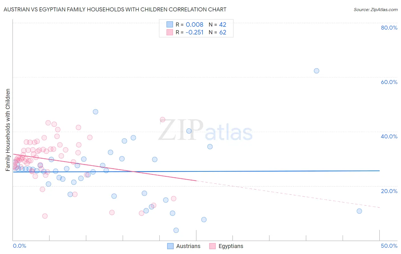 Austrian vs Egyptian Family Households with Children