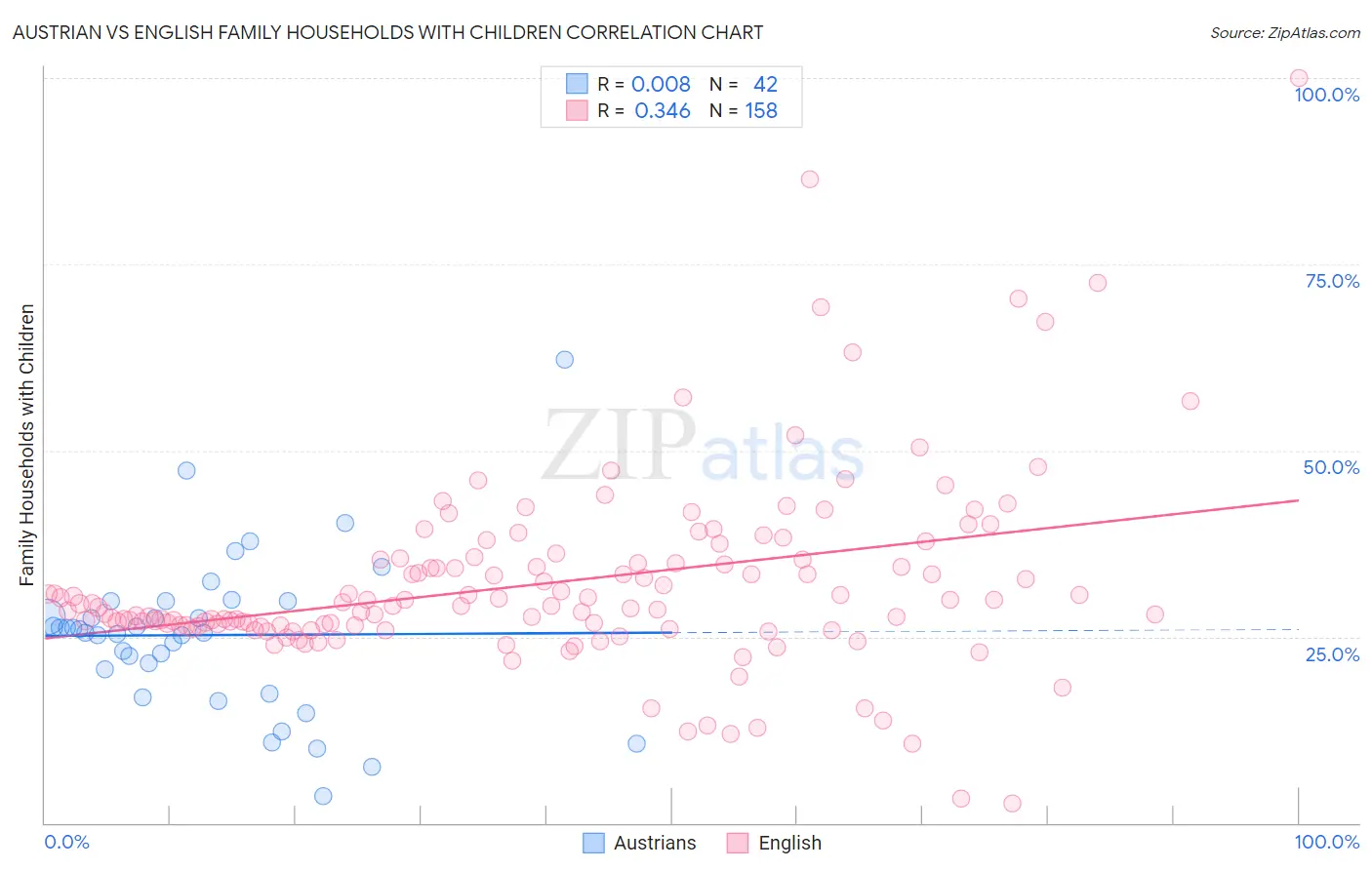 Austrian vs English Family Households with Children