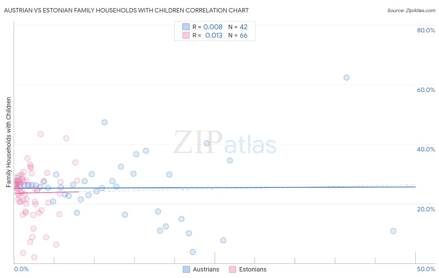 Austrian vs Estonian Family Households with Children