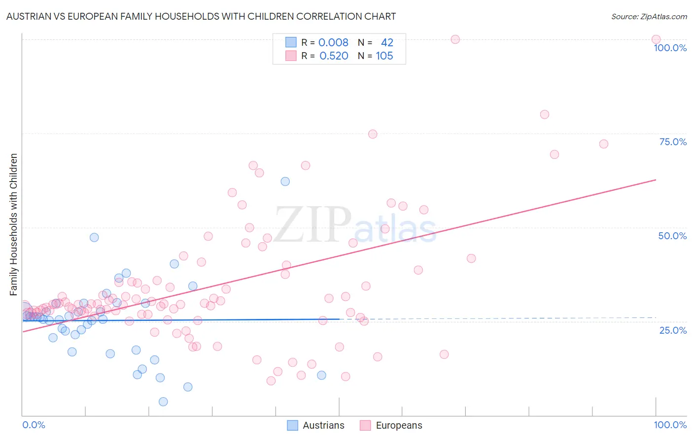 Austrian vs European Family Households with Children
