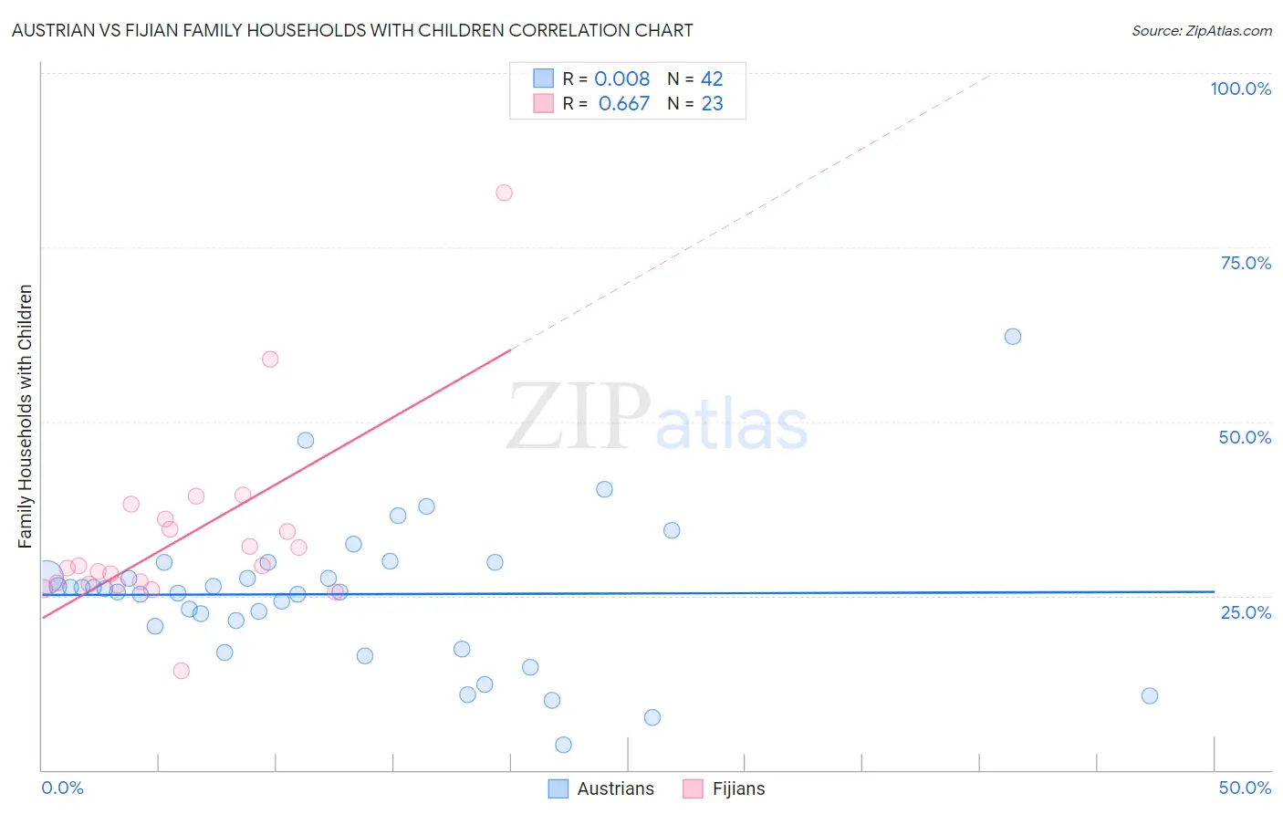 Austrian vs Fijian Family Households with Children