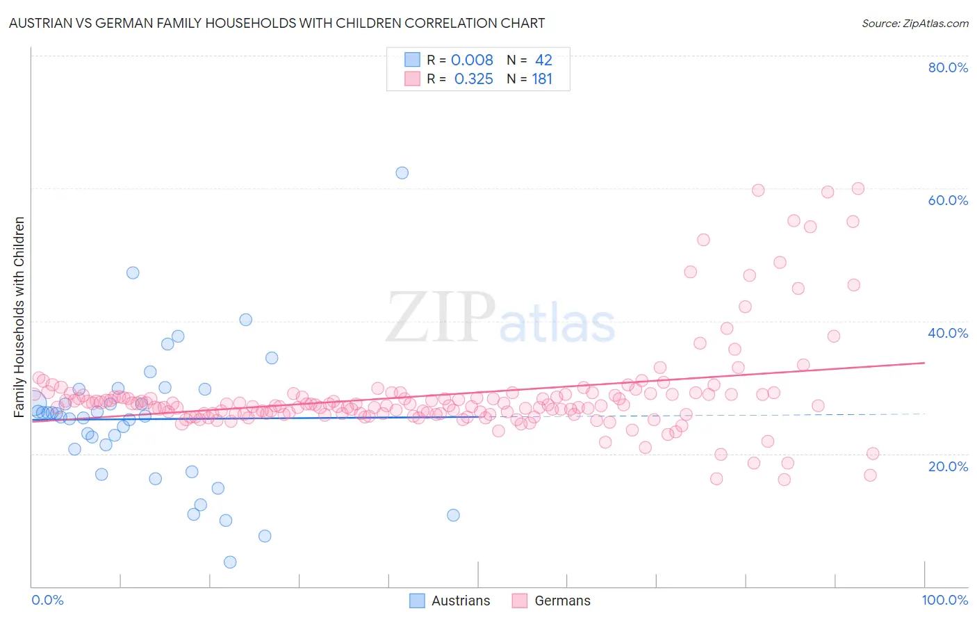 Austrian vs German Family Households with Children