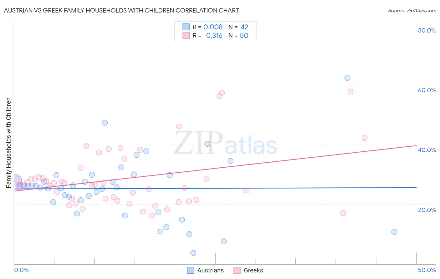 Austrian vs Greek Family Households with Children
