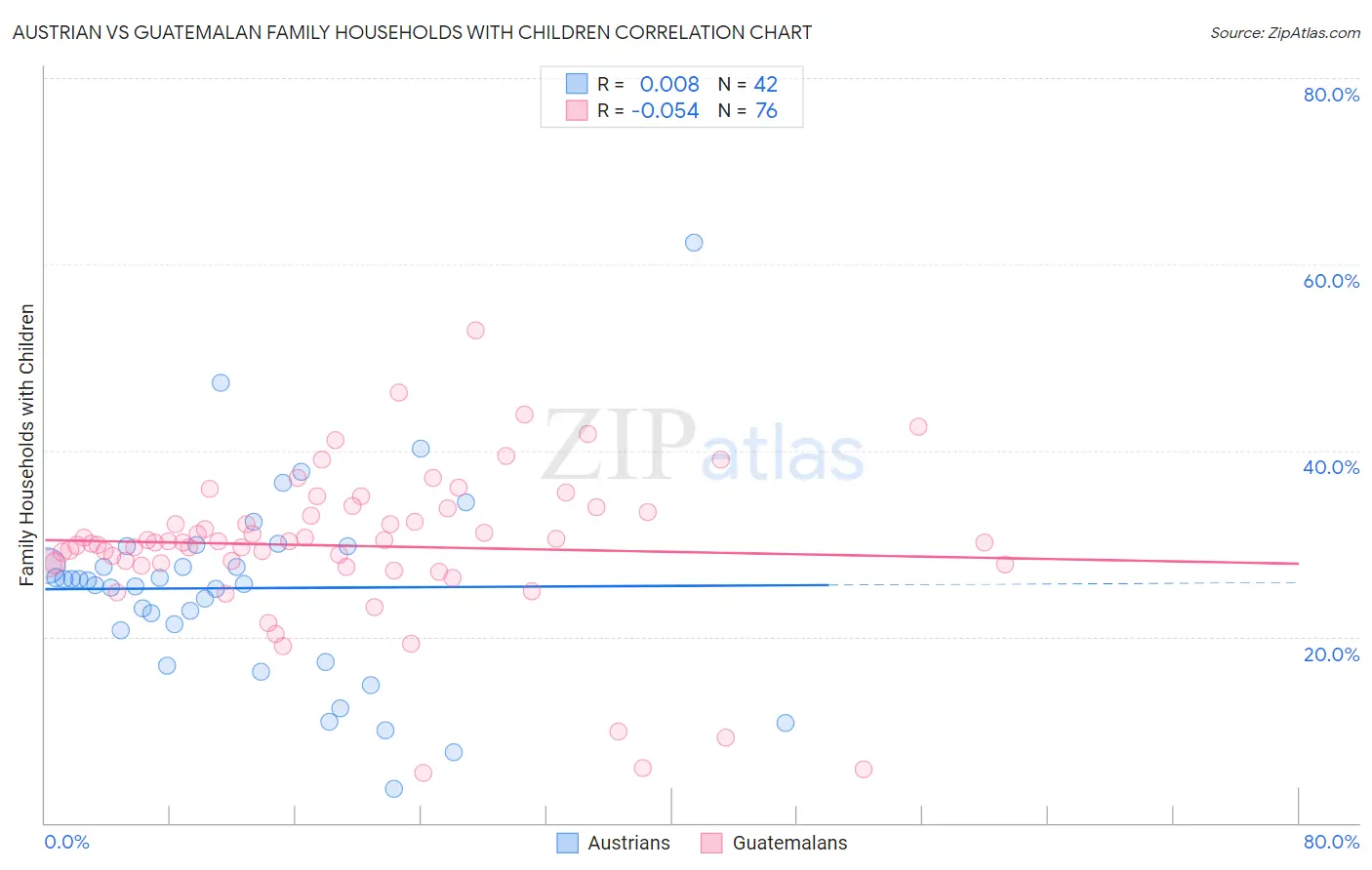 Austrian vs Guatemalan Family Households with Children