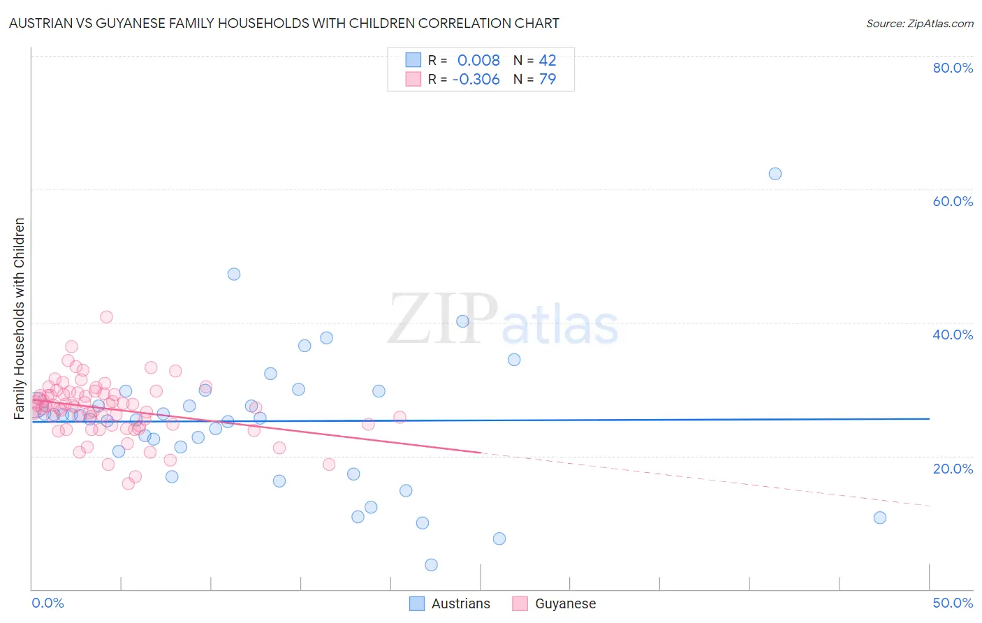 Austrian vs Guyanese Family Households with Children