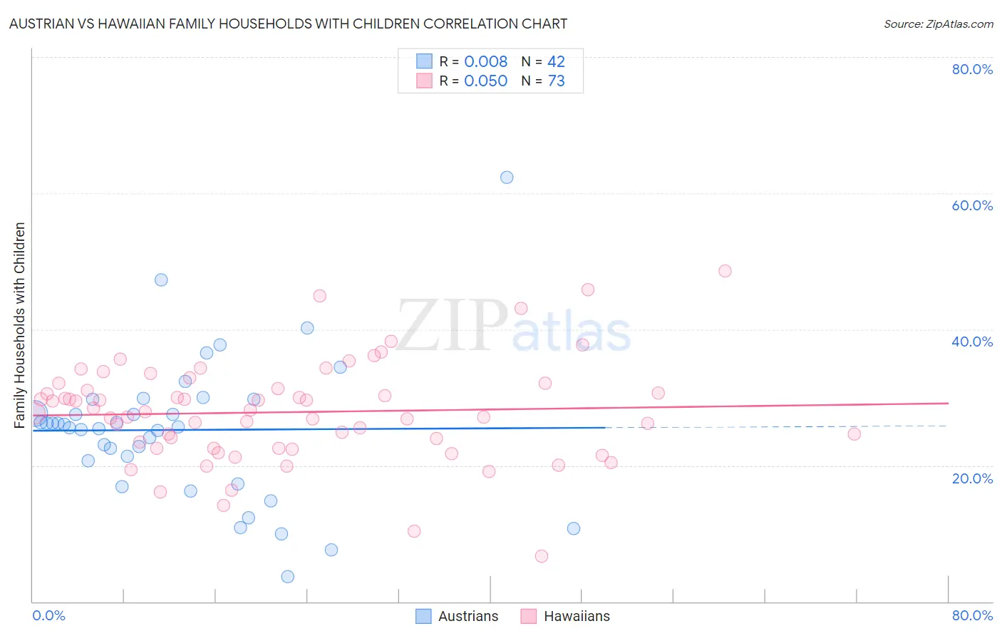 Austrian vs Hawaiian Family Households with Children