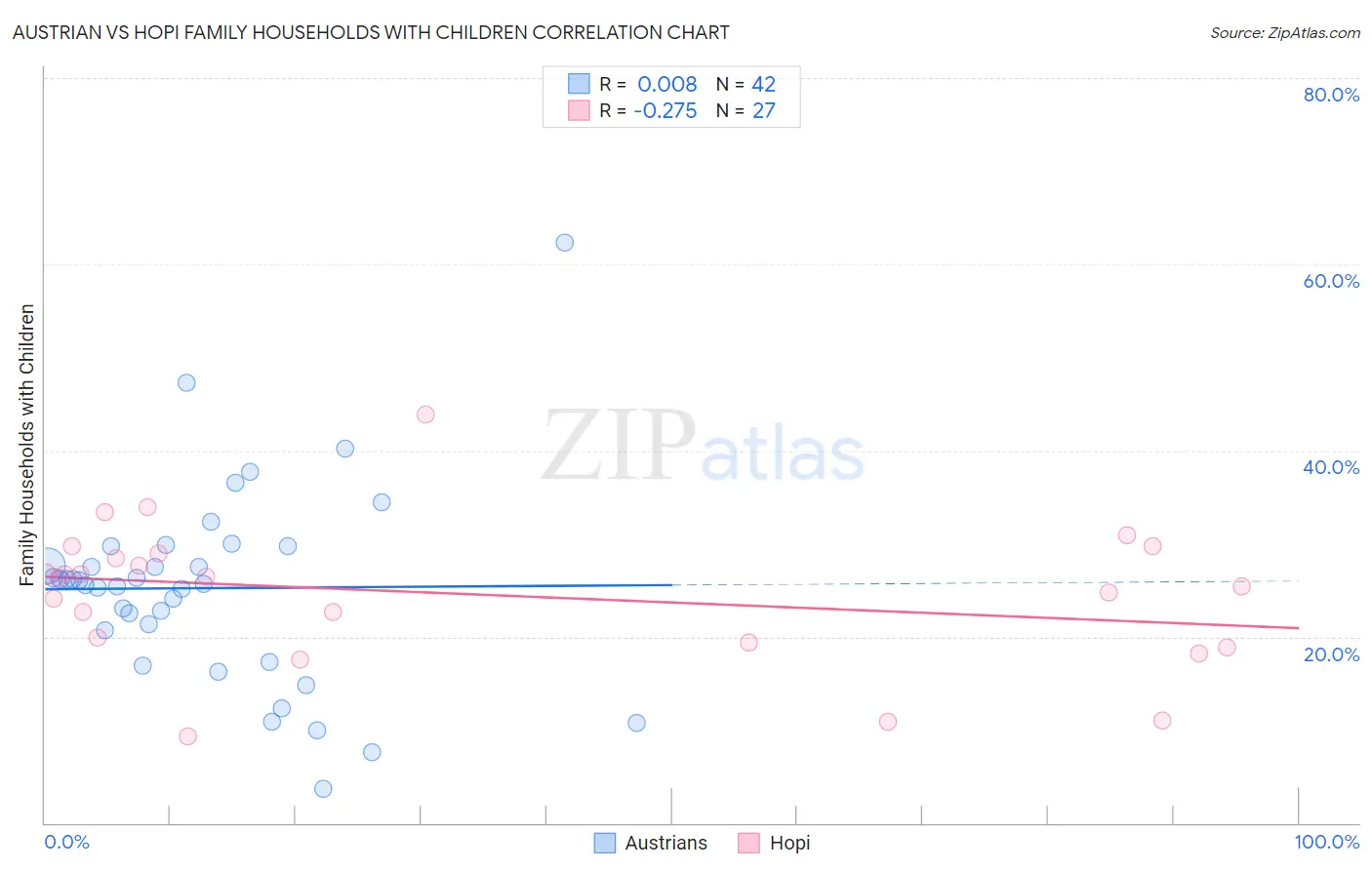 Austrian vs Hopi Family Households with Children