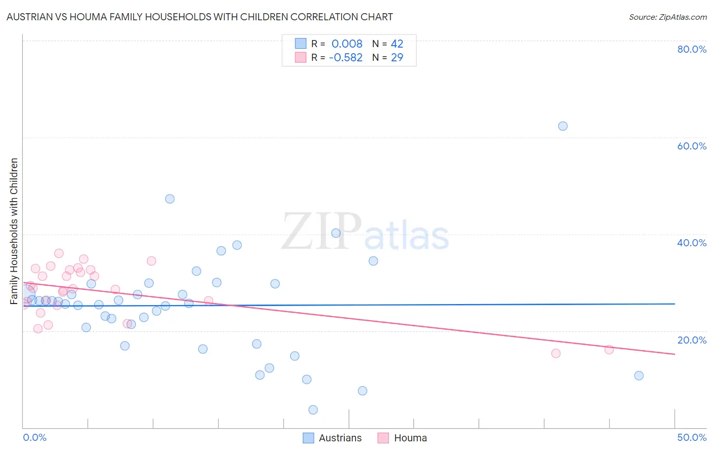 Austrian vs Houma Family Households with Children