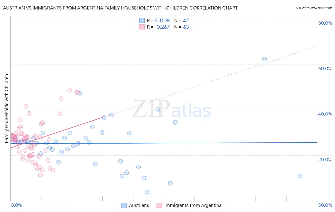 Austrian vs Immigrants from Argentina Family Households with Children