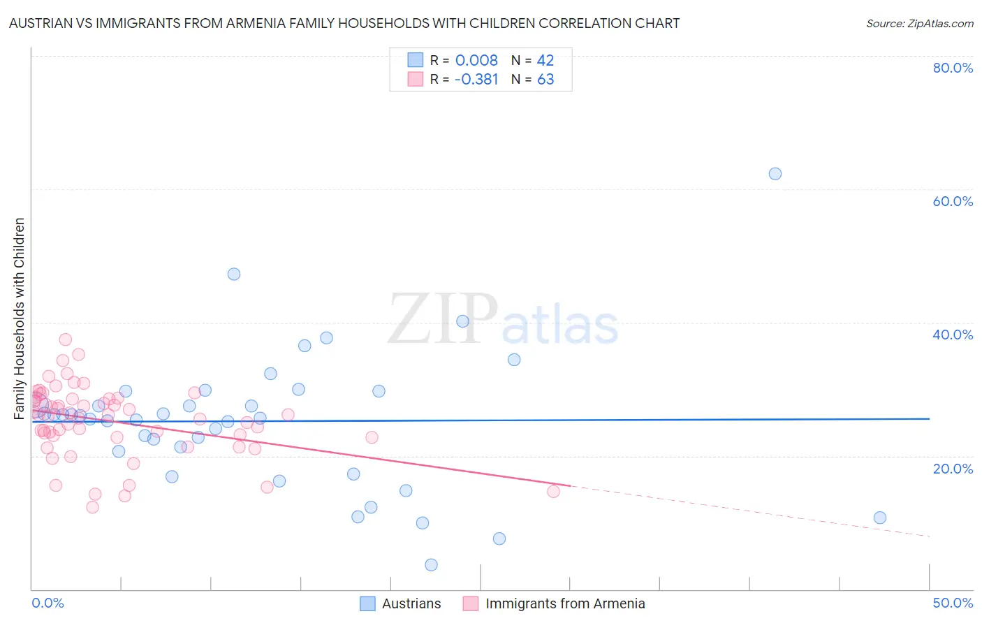 Austrian vs Immigrants from Armenia Family Households with Children
