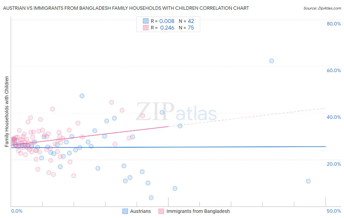 Austrian vs Immigrants from Bangladesh Family Households with Children