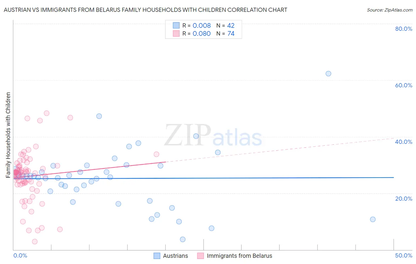 Austrian vs Immigrants from Belarus Family Households with Children