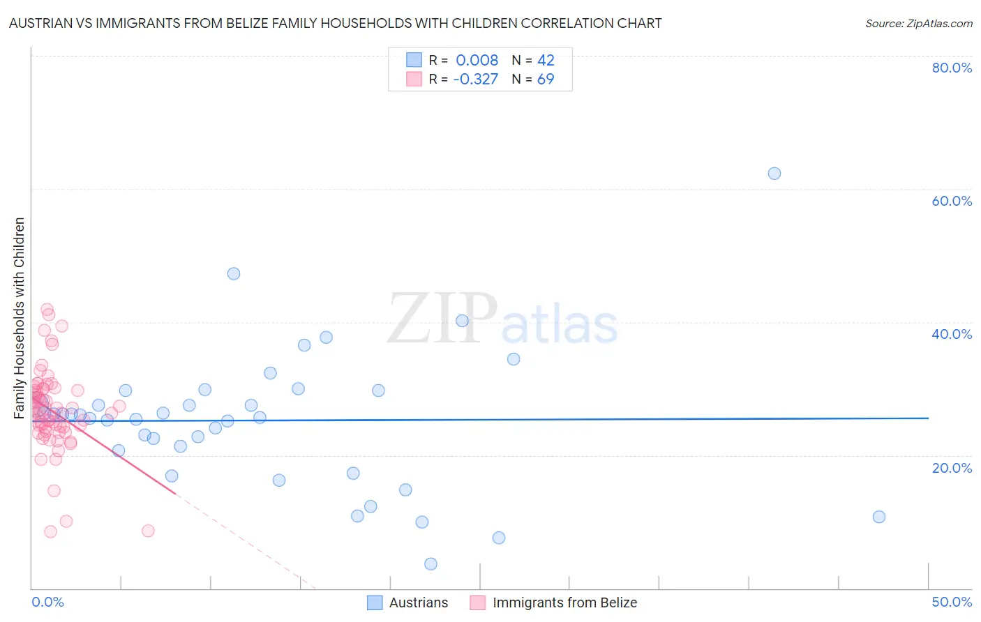 Austrian vs Immigrants from Belize Family Households with Children