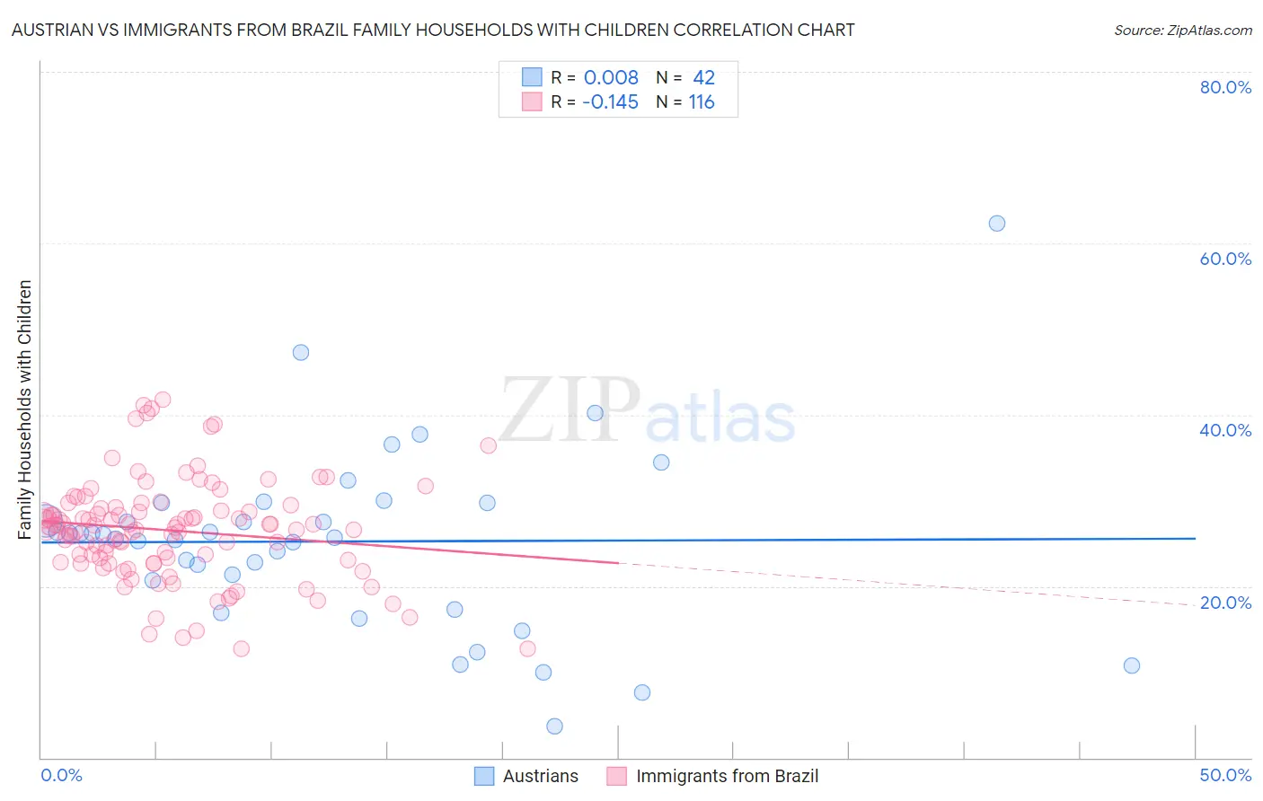 Austrian vs Immigrants from Brazil Family Households with Children