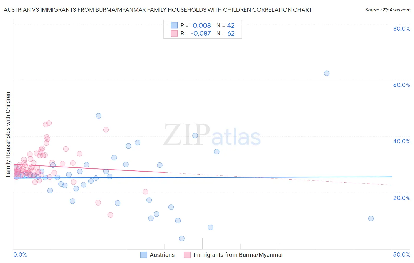 Austrian vs Immigrants from Burma/Myanmar Family Households with Children