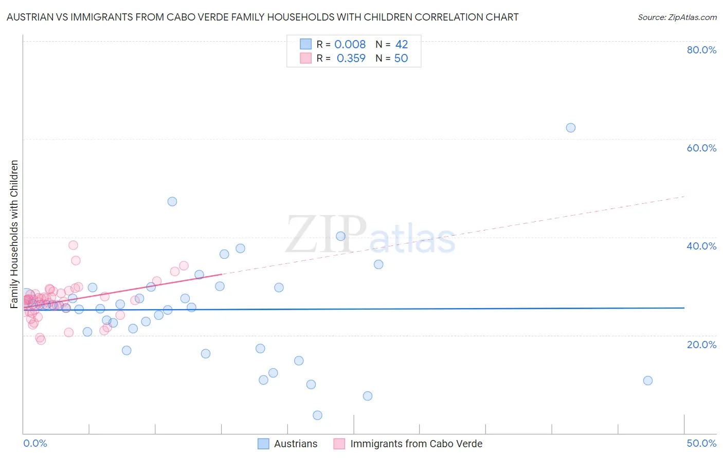 Austrian vs Immigrants from Cabo Verde Family Households with Children
