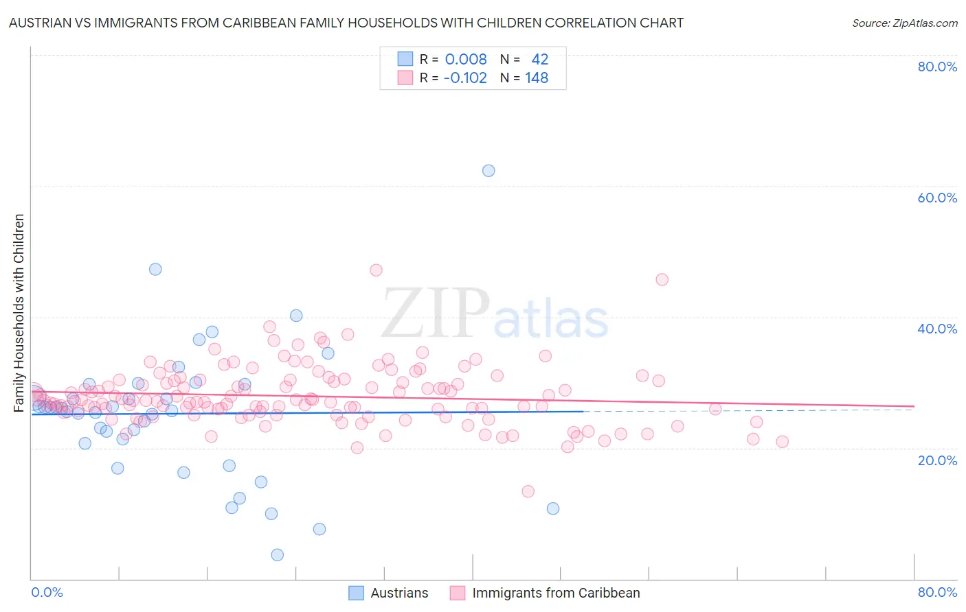 Austrian vs Immigrants from Caribbean Family Households with Children