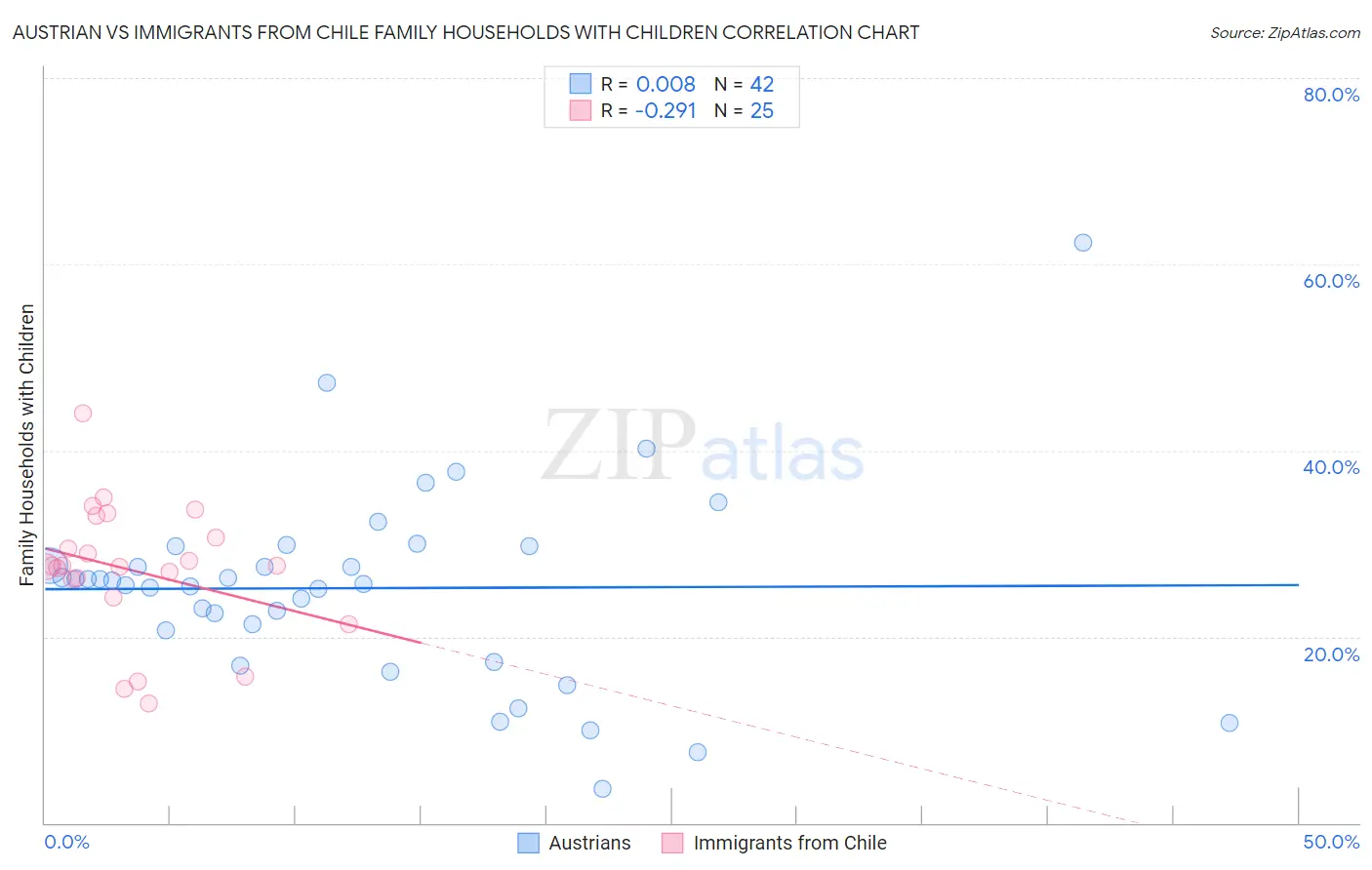 Austrian vs Immigrants from Chile Family Households with Children
