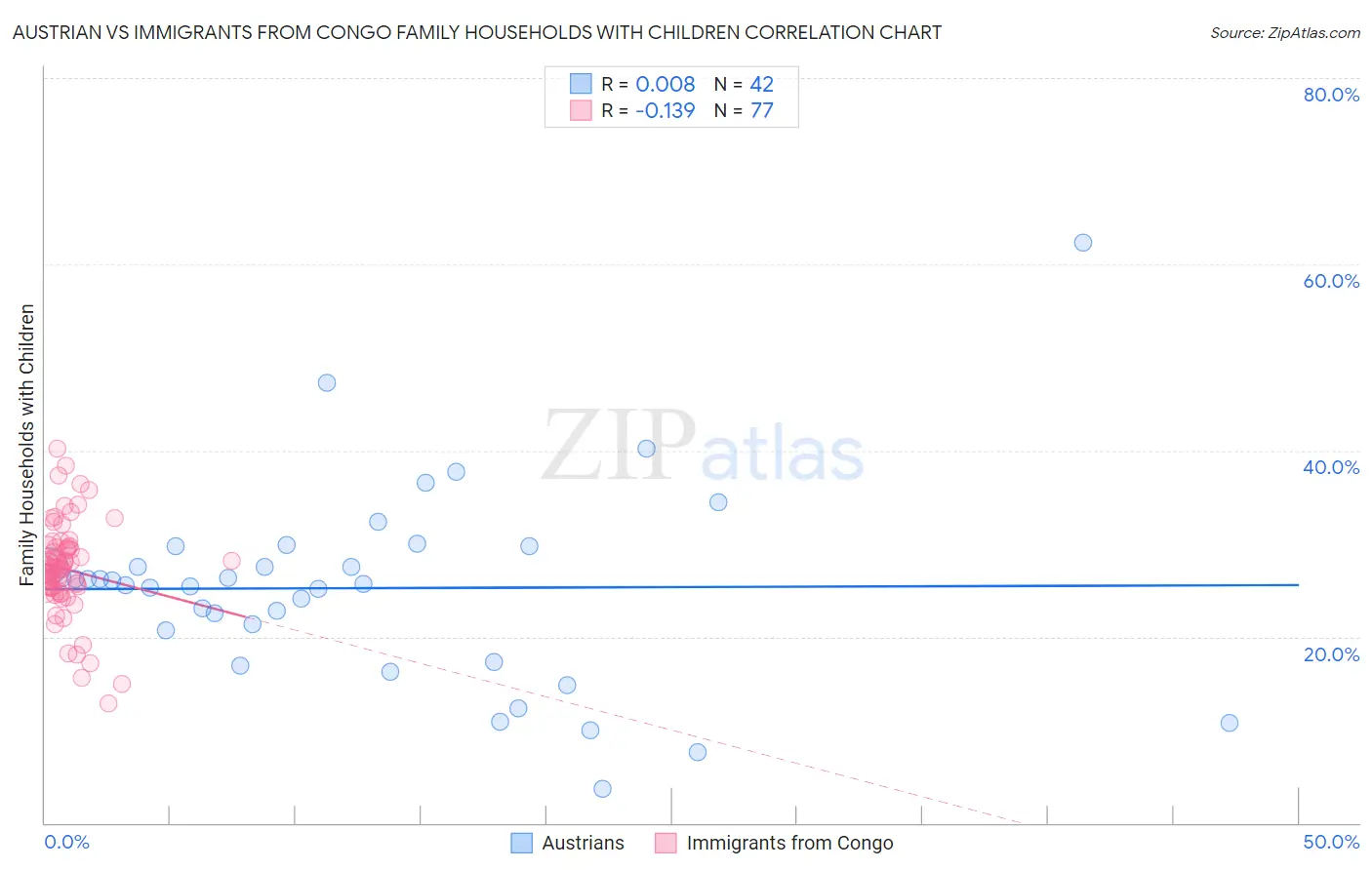 Austrian vs Immigrants from Congo Family Households with Children