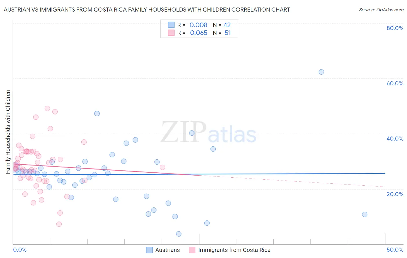 Austrian vs Immigrants from Costa Rica Family Households with Children