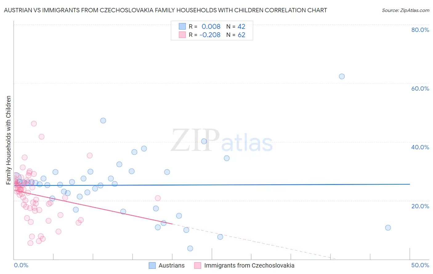 Austrian vs Immigrants from Czechoslovakia Family Households with Children