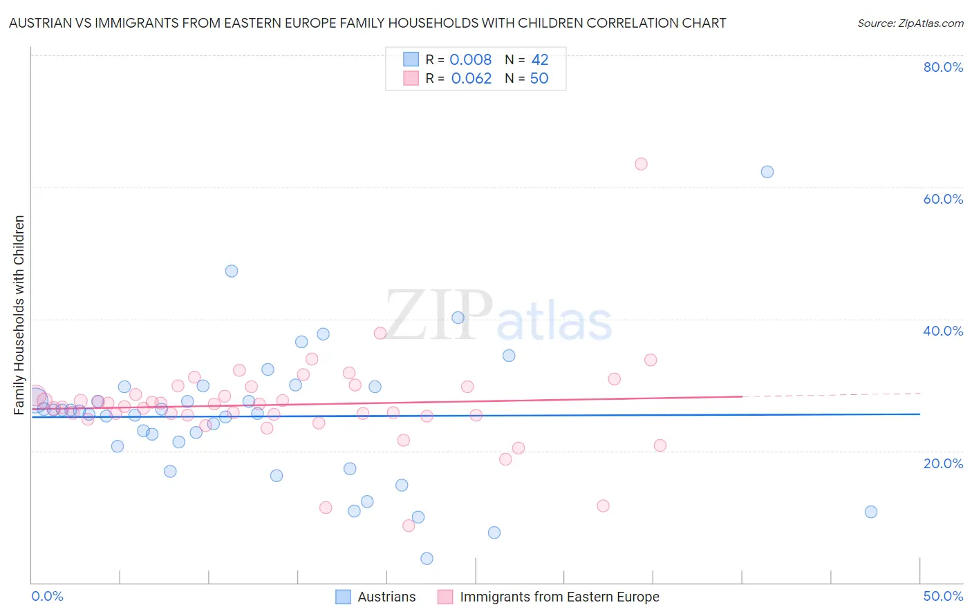 Austrian vs Immigrants from Eastern Europe Family Households with Children
