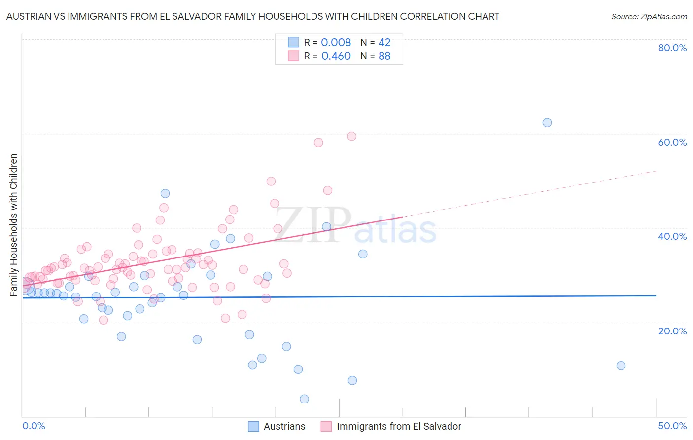 Austrian vs Immigrants from El Salvador Family Households with Children