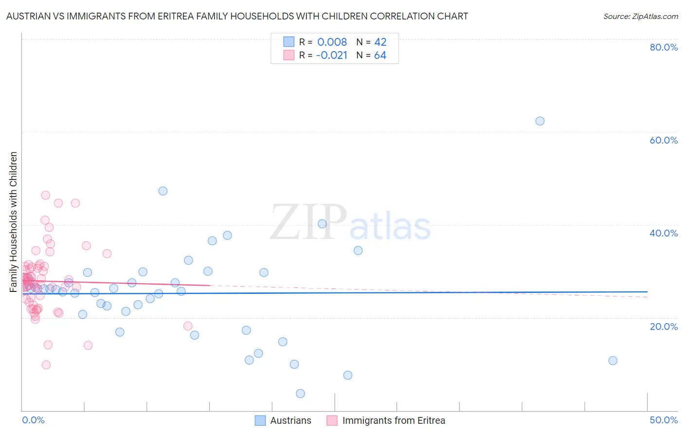 Austrian vs Immigrants from Eritrea Family Households with Children