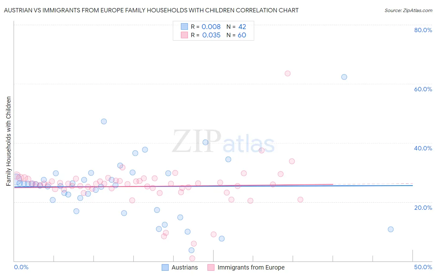Austrian vs Immigrants from Europe Family Households with Children