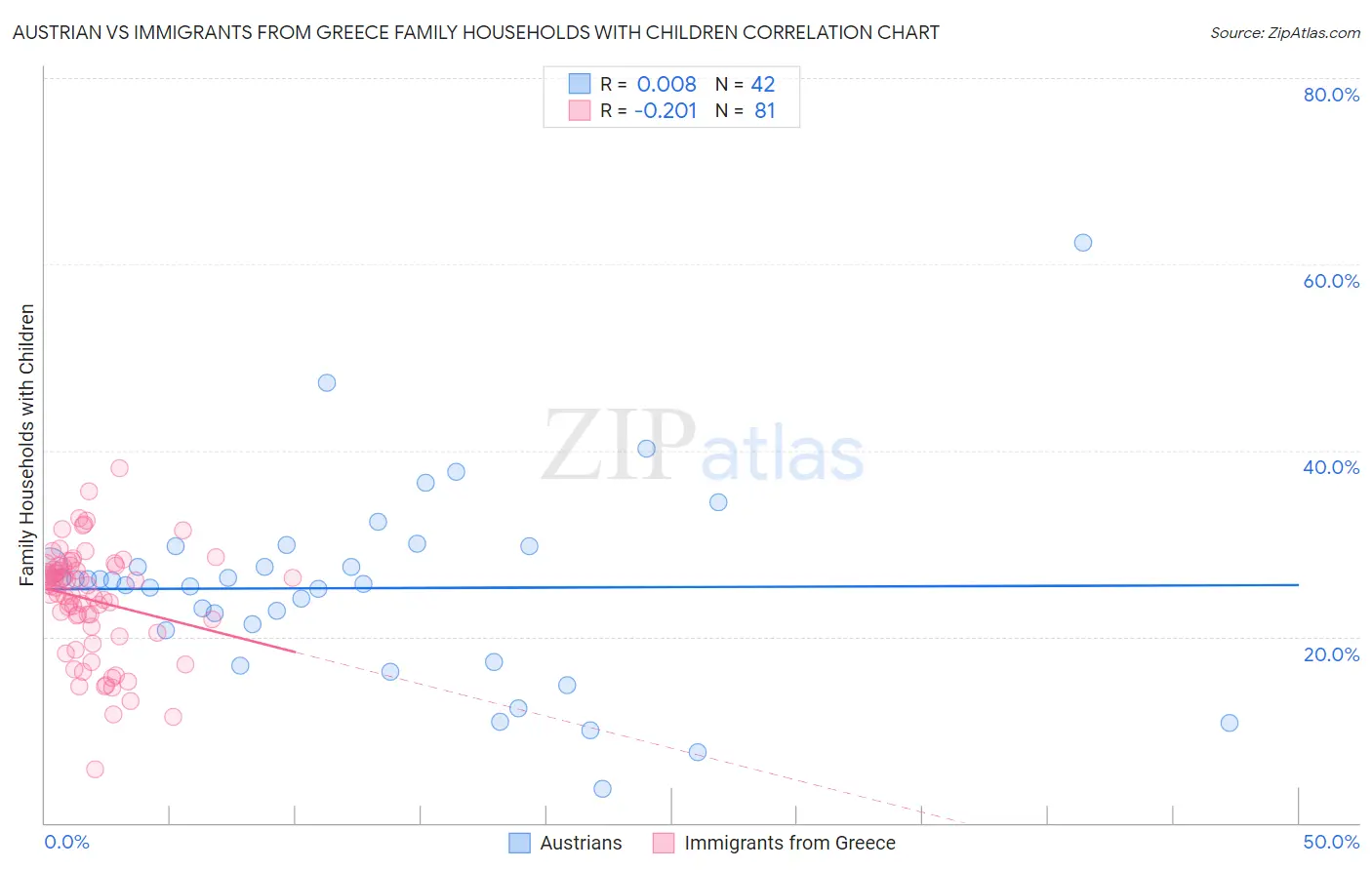Austrian vs Immigrants from Greece Family Households with Children