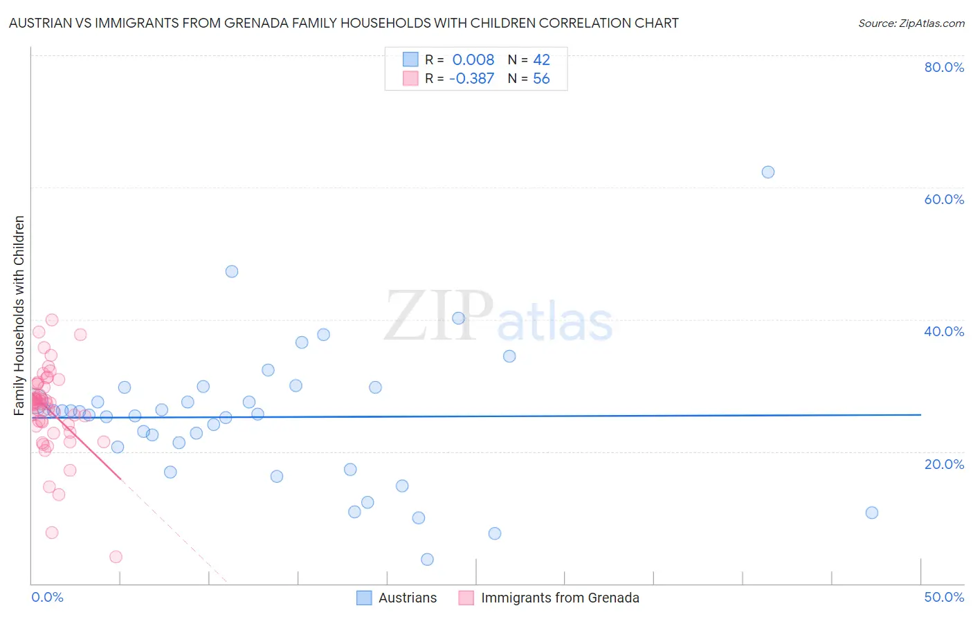 Austrian vs Immigrants from Grenada Family Households with Children