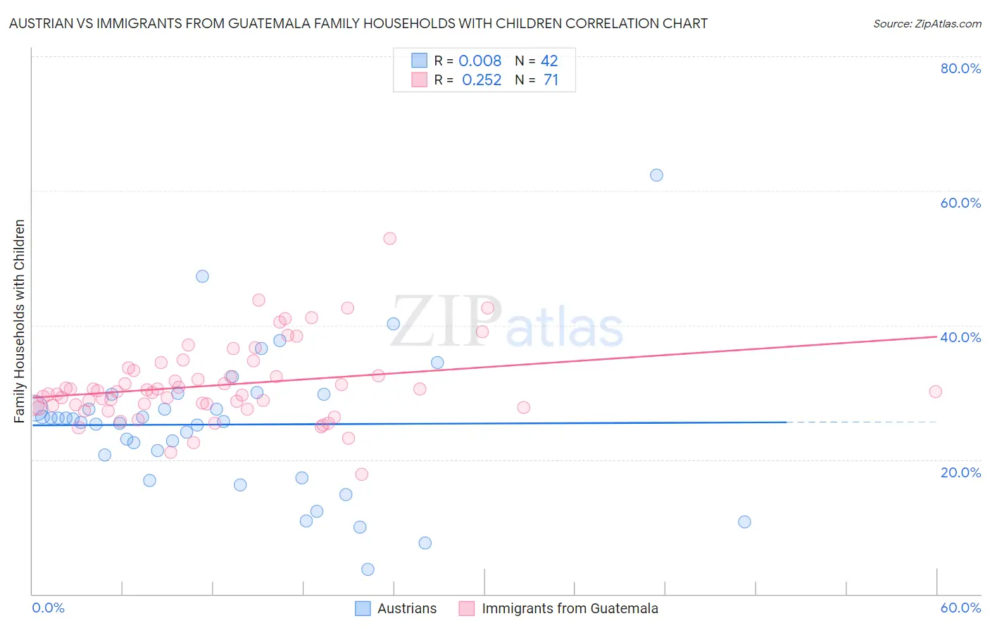 Austrian vs Immigrants from Guatemala Family Households with Children