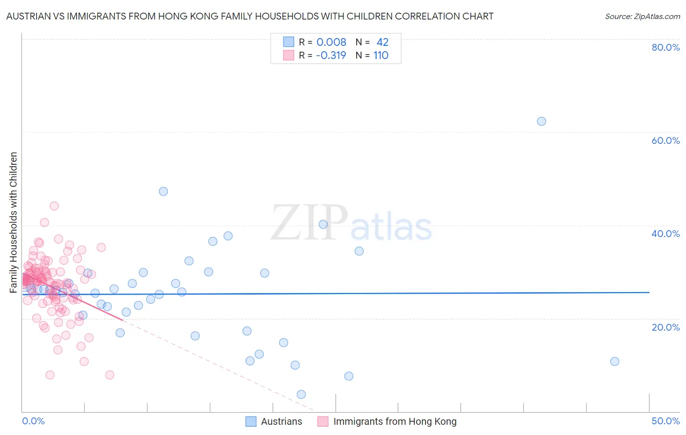 Austrian vs Immigrants from Hong Kong Family Households with Children