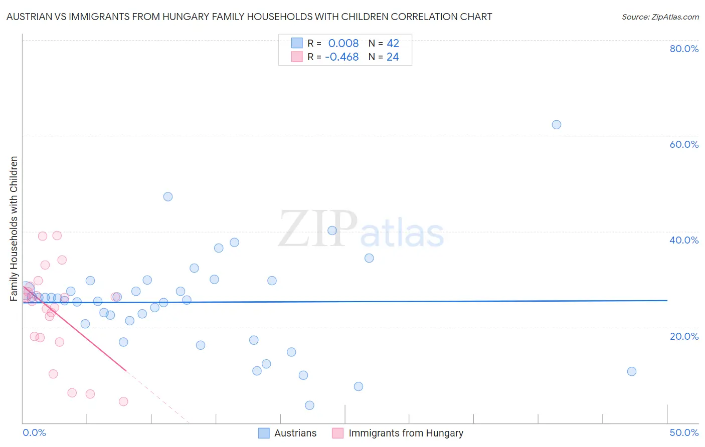 Austrian vs Immigrants from Hungary Family Households with Children