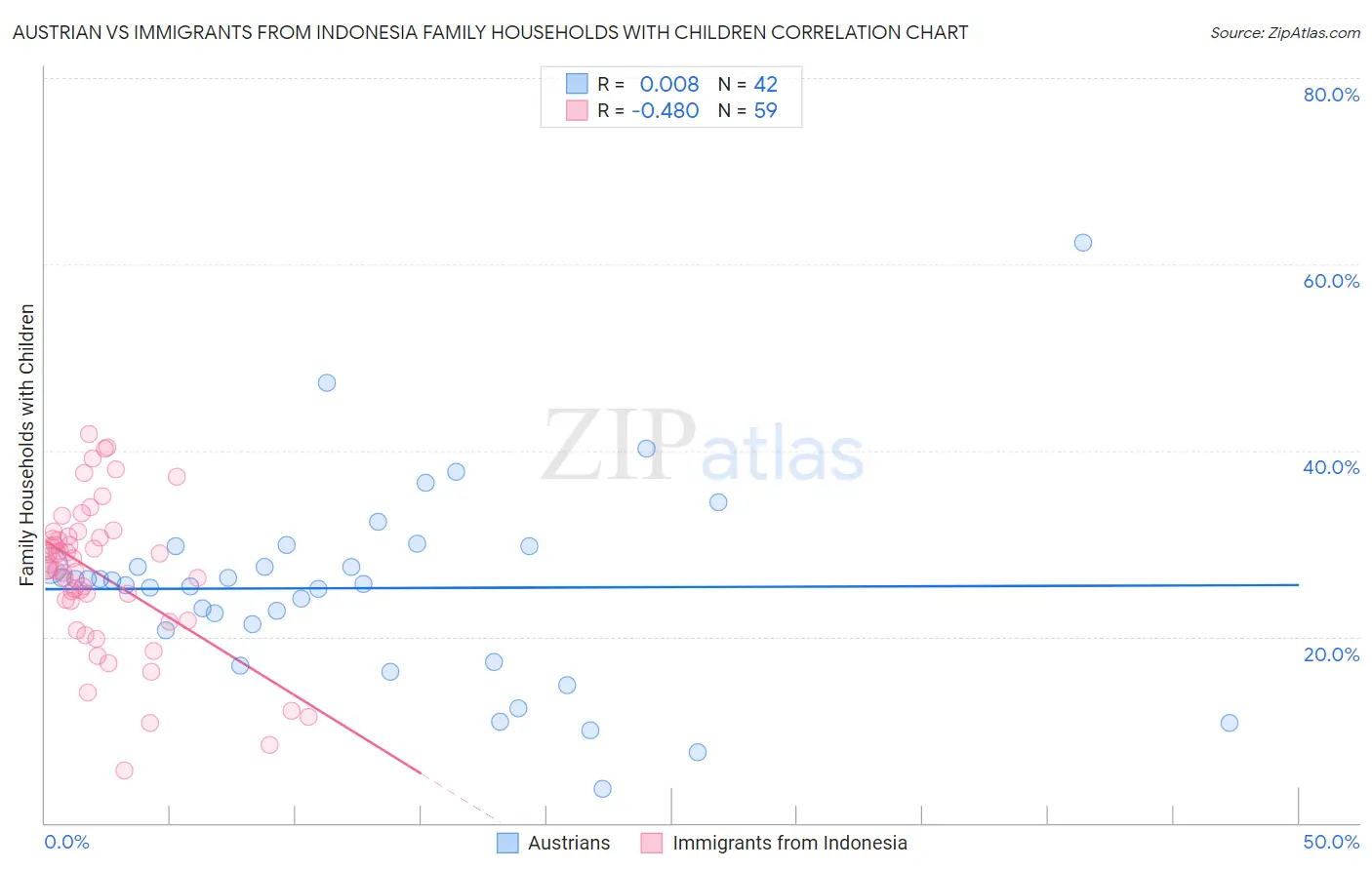 Austrian vs Immigrants from Indonesia Family Households with Children
