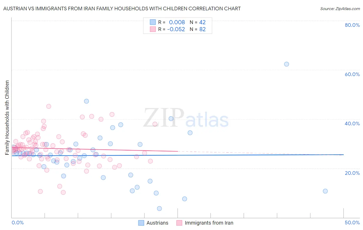 Austrian vs Immigrants from Iran Family Households with Children
